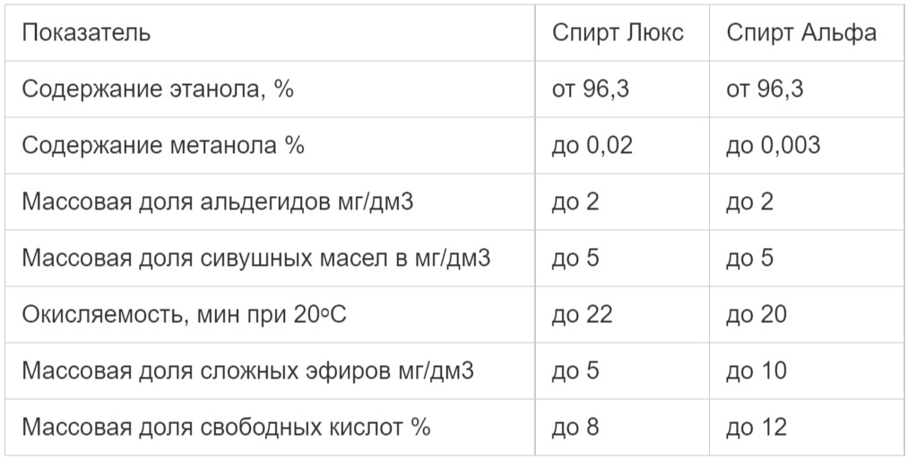 Чем отличается спирт Альфа от спирта Люкс?