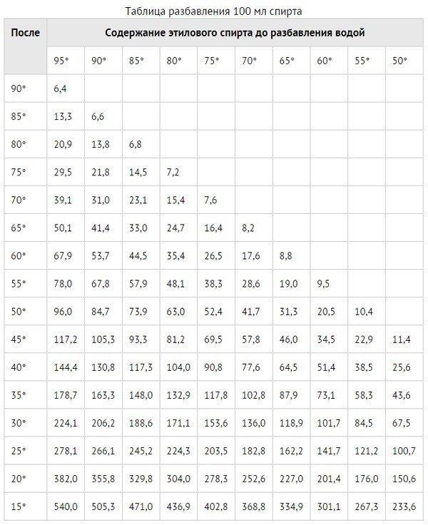 Таблица Фертмана для приготовления водки из спирта