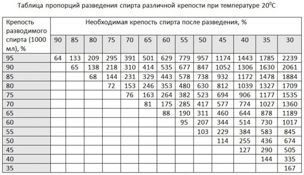 В каком соотношении разводить спирт с водой